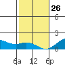 Mahukona tide chart for Wednesday, January 26, 2022