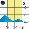 Mahukona tide chart for Sunday, January 2, 2022