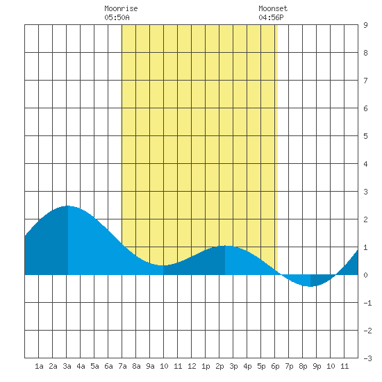 Mahukona tide chart for Sunday, January 30, 2022