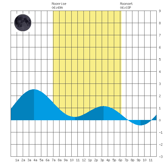 Mahukona tide chart for Monday, January 31, 2022