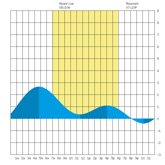 Mahukona tide chart for Monday, January 3, 2022