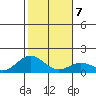 Mahukona tide chart for Friday, January 7, 2022
