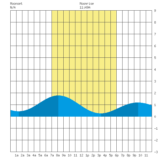 Mahukona tide chart for Saturday, January 8, 2022