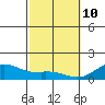 Mahukona tide chart for Thursday, February 10, 2022