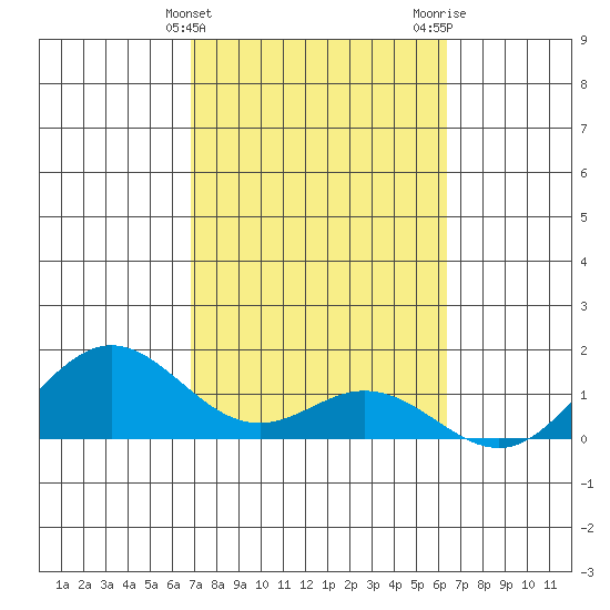 Mahukona tide chart for Monday, February 14, 2022