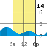Mahukona tide chart for Monday, February 14, 2022