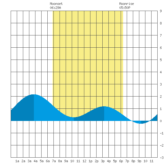 Mahukona tide chart for Tuesday, February 15, 2022