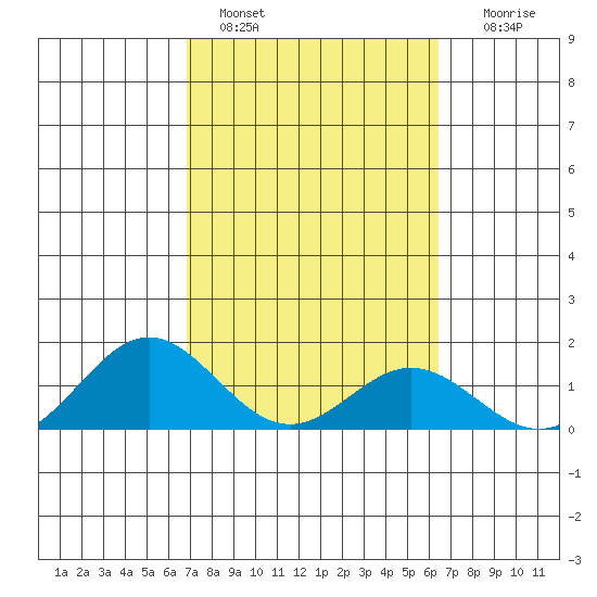 Mahukona tide chart for Friday, February 18, 2022