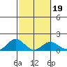 Mahukona tide chart for Saturday, February 19, 2022