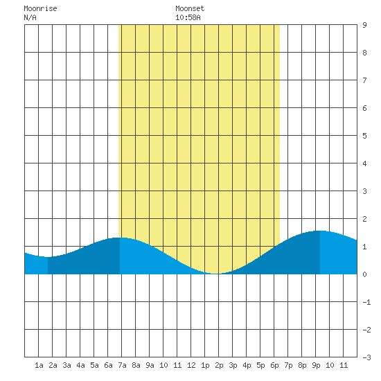 Mahukona tide chart for Tuesday, February 22, 2022