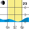 Mahukona tide chart for Wednesday, February 23, 2022