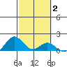 Mahukona tide chart for Wednesday, February 2, 2022