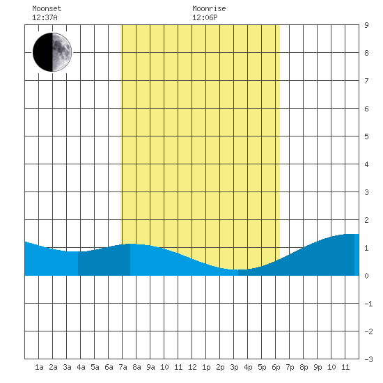 Mahukona tide chart for Tuesday, February 8, 2022
