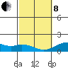 Mahukona tide chart for Tuesday, February 8, 2022