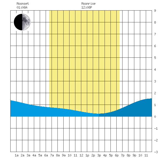 Mahukona tide chart for Thursday, March 10, 2022