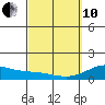 Mahukona tide chart for Thursday, March 10, 2022