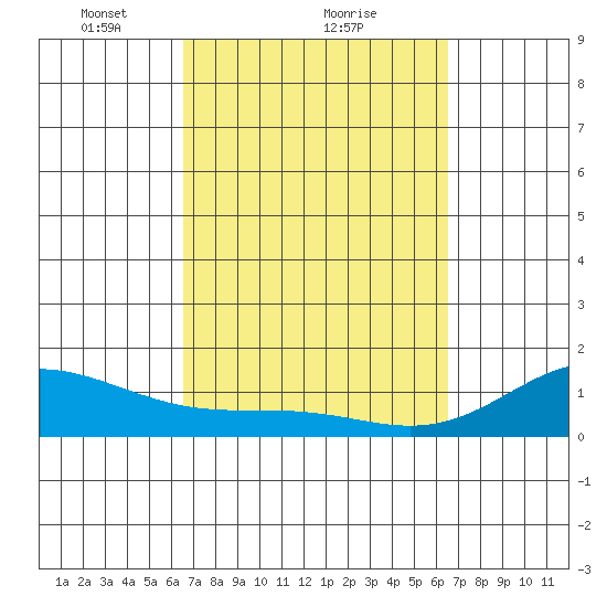 Mahukona tide chart for Friday, March 11, 2022