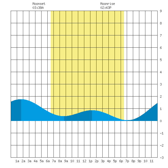 Mahukona tide chart for Sunday, March 13, 2022