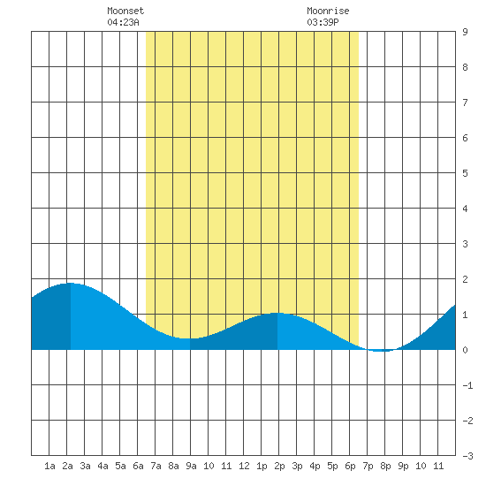 Mahukona tide chart for Monday, March 14, 2022
