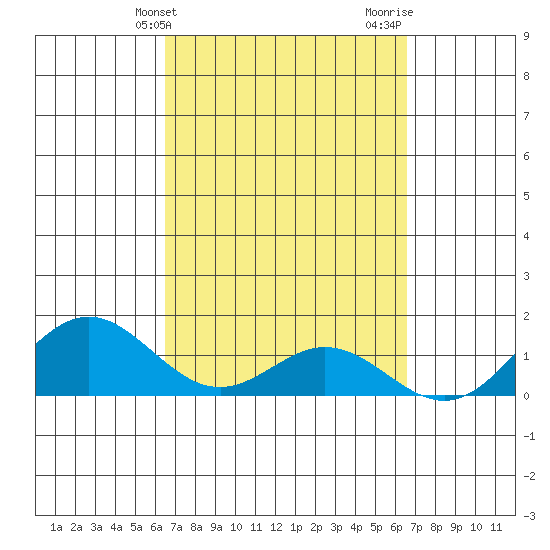 Mahukona tide chart for Tuesday, March 15, 2022