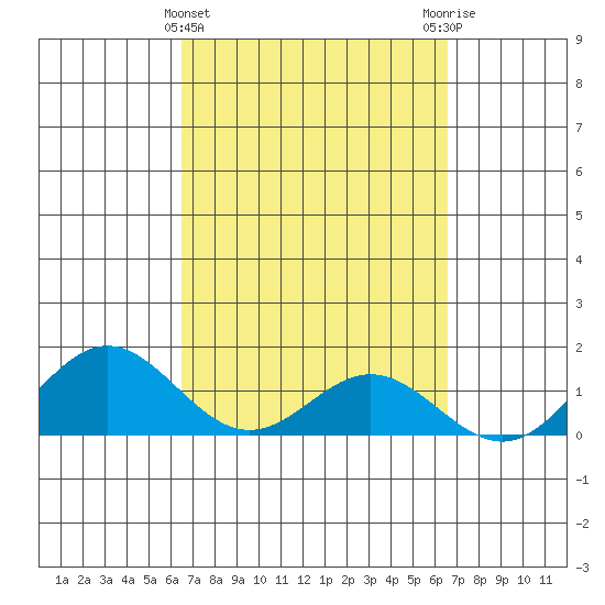Mahukona tide chart for Wednesday, March 16, 2022