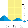 Mahukona tide chart for Tuesday, March 1, 2022