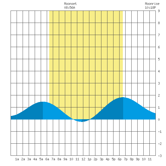 Mahukona tide chart for Monday, March 21, 2022