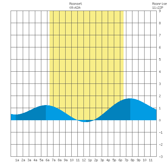 Mahukona tide chart for Tuesday, March 22, 2022
