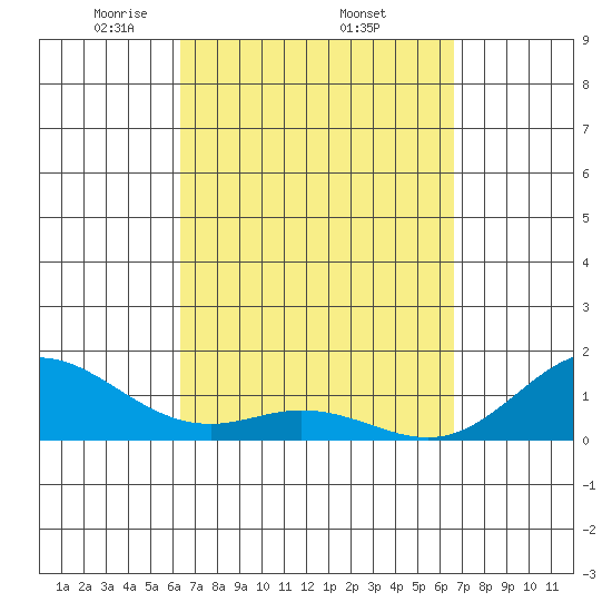 Mahukona tide chart for Saturday, March 26, 2022