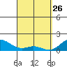 Mahukona tide chart for Saturday, March 26, 2022