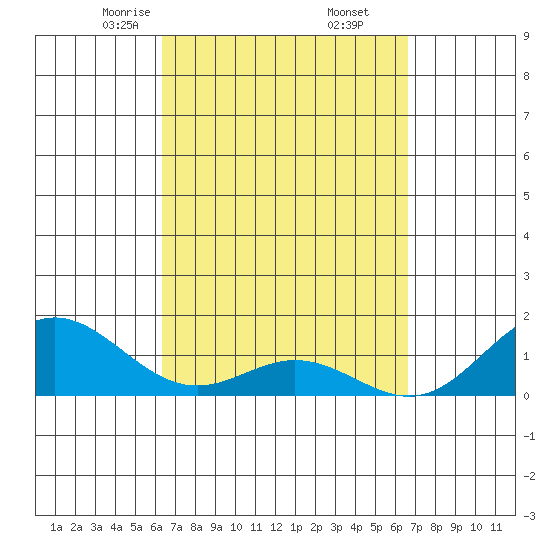 Mahukona tide chart for Sunday, March 27, 2022