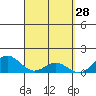 Mahukona tide chart for Monday, March 28, 2022
