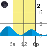 Mahukona tide chart for Wednesday, March 2, 2022