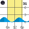 Mahukona tide chart for Thursday, March 31, 2022