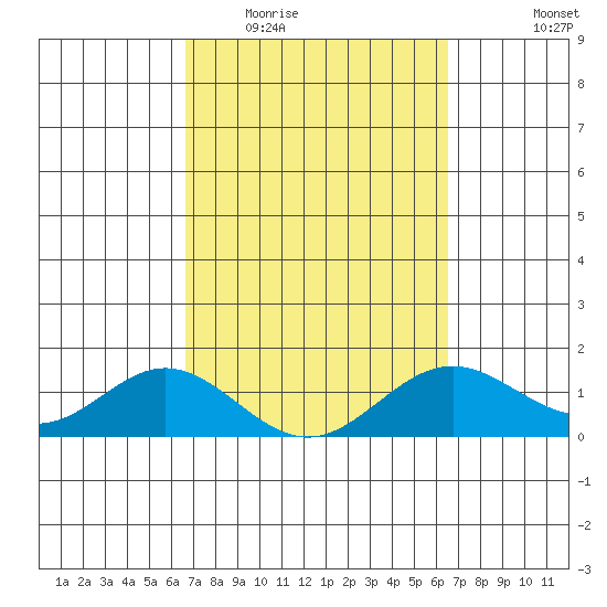 Mahukona tide chart for Sunday, March 6, 2022