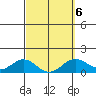 Mahukona tide chart for Sunday, March 6, 2022