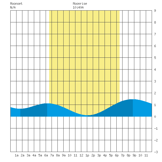 Mahukona tide chart for Tuesday, March 8, 2022