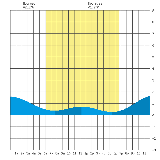 Mahukona tide chart for Sunday, April 10, 2022
