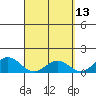 Mahukona tide chart for Wednesday, April 13, 2022