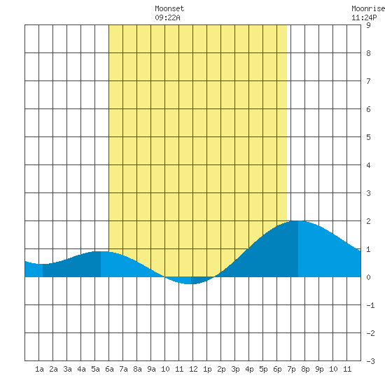 Mahukona tide chart for Wednesday, April 20, 2022