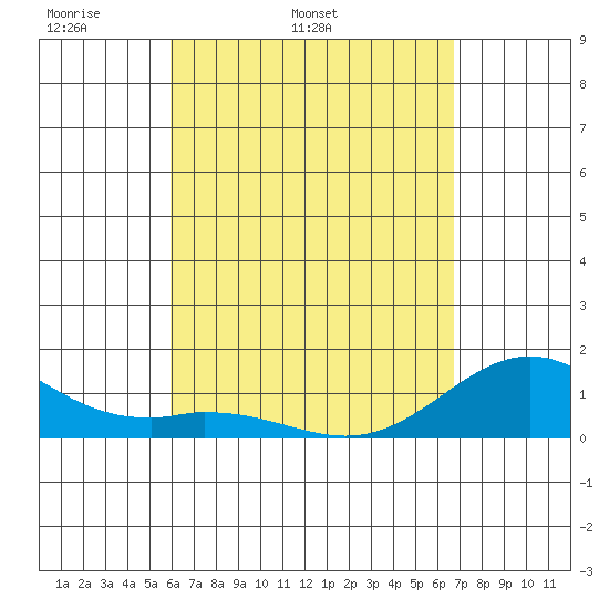 Mahukona tide chart for Friday, April 22, 2022