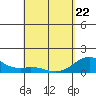 Mahukona tide chart for Friday, April 22, 2022