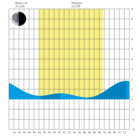 Mahukona tide chart for Saturday, April 23, 2022
