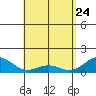 Mahukona tide chart for Sunday, April 24, 2022