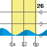 Mahukona tide chart for Tuesday, April 26, 2022