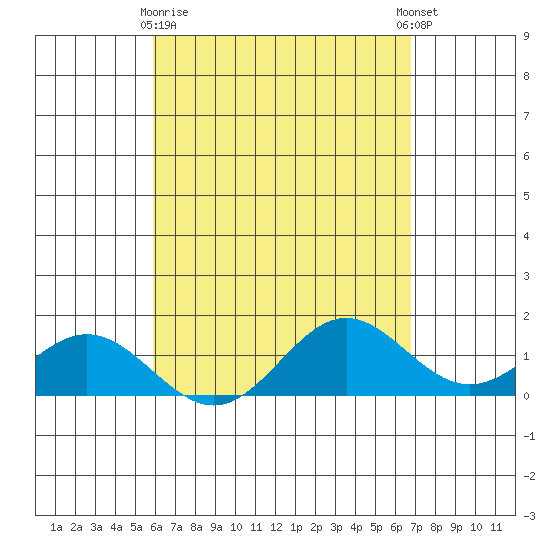 Mahukona tide chart for Friday, April 29, 2022