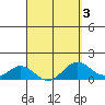 Mahukona tide chart for Sunday, April 3, 2022