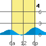 Mahukona tide chart for Monday, April 4, 2022