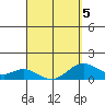 Mahukona tide chart for Tuesday, April 5, 2022