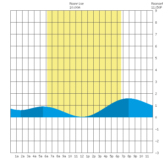 Mahukona tide chart for Wednesday, April 6, 2022